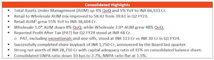 Piramal Enterprises Limited announces consolidated results for Q2 and H1 FY2024