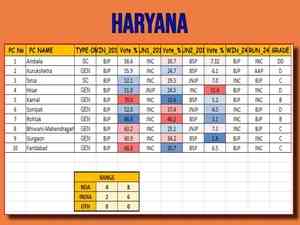 BJP may win 4 to 8 seats in Haryana: Matrize Exit Poll