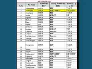 TDP-led alliance to make near-clean sweep in Andhra Pradesh: Matrize Exit Poll