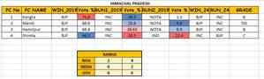 BJP to get 2 to 4 seats in Himachal: Matrize Exit Poll