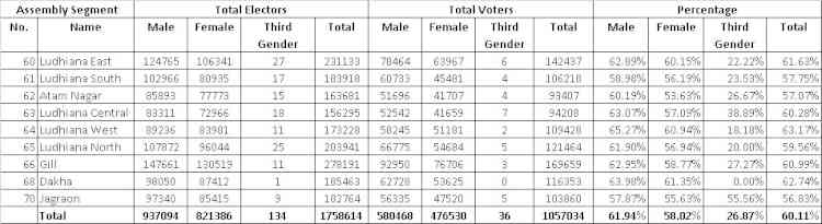 Final Vote polled in Ludhiana Parliamentary Constituency is 60.11%