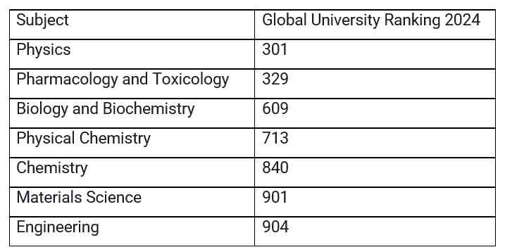 Panjab University, Chandigarh ranked 10th Best University in India