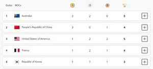 Paris Olympics, Medal Tally: Australia on top, China second; India likely to open its account 