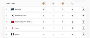 Paris Olympics, Medal Tally: Australia on top, South Korea at second; India placed 22nd 