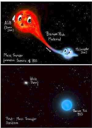 Indian astronomers decode mystery of vampire star using data from AstroSat