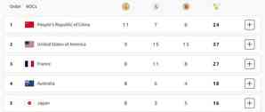 Paris Olympics, Medal Tally: China remain on top, France slip to 3rd, India on 44th