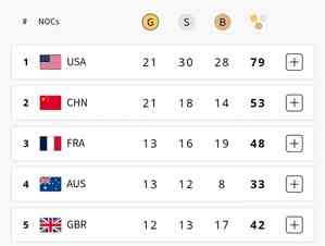 Paris Olympics: USA, China in Top-2, India slip to 60th