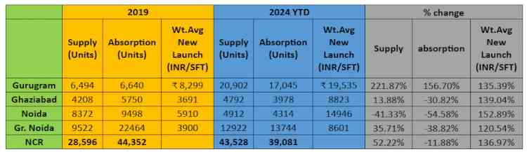 Housing price in NCR rises137% since 2019: PropEquity  