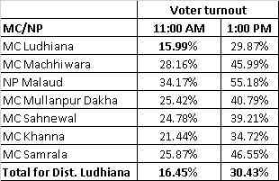 Polling continues in Ludhiana for MCL, Municipal Councils and Nagar Panchayat