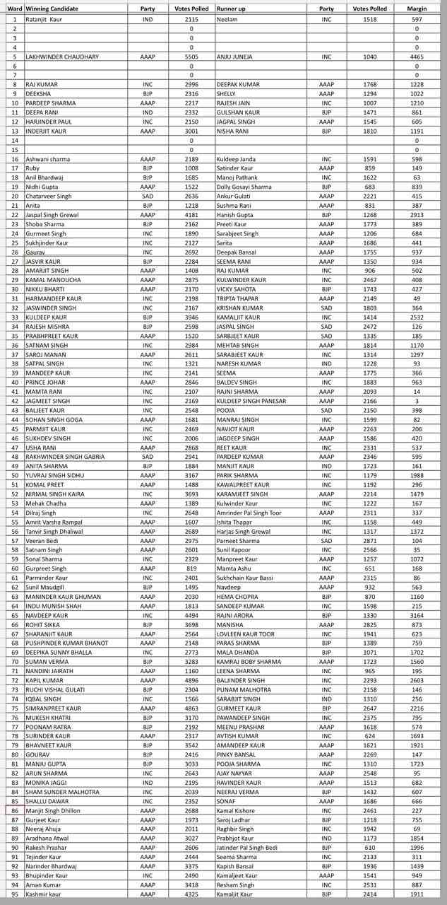 Results of Municipal Corporation Ludhiana