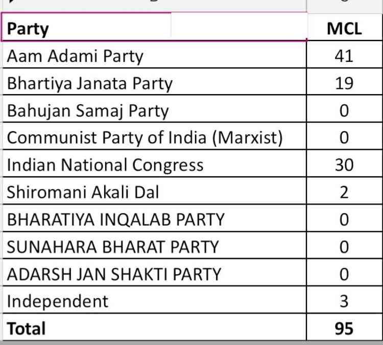 Results of Municipal Corporation Ludhiana