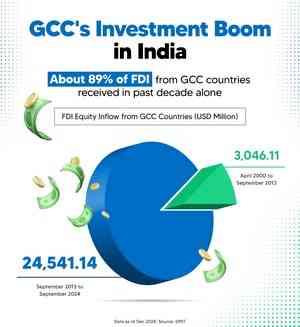 FDI flow into India from Gulf countries surges to $24.54 bn in 12 years