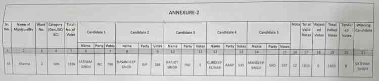 Repolling at one polling station in Khanna's ward-2 held today